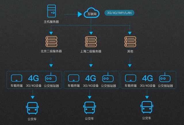 欣威视通智慧交通方案打造智慧新城市