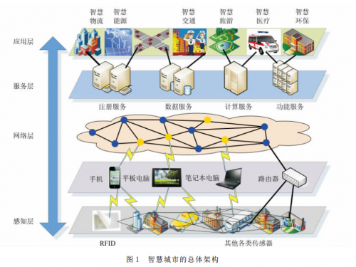 安茂基金关于智慧城市行业的研究分析