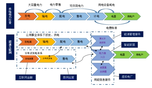 能源互联网与售电侧开放