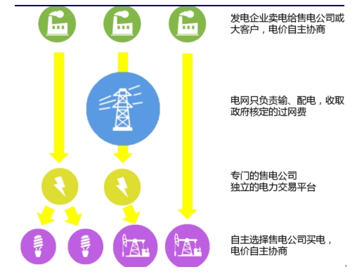 能源互联网与售电侧开放