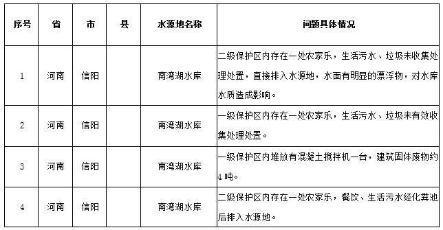 水源地专项督查曝光第三批环境违法问题