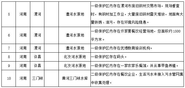 水源地专项督查曝光第三批环境违法问题