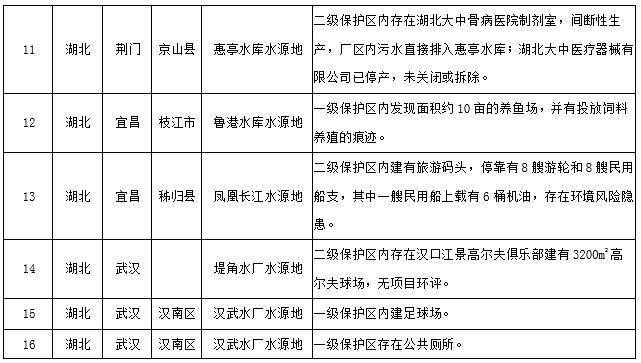 水源地专项督查曝光第三批环境违法问题