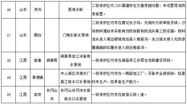 水源地专项督查曝光第三批环境违法问题