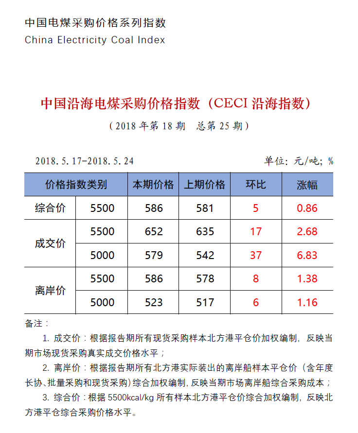 中国沿海电煤采购价格指数（CECI沿海指数）第25期.png
