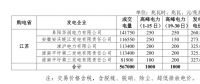 2018年6月华东电网跨省集中交易成交电量 5.67 亿千瓦时