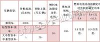 国内外氢燃料电池汽车补贴政策对比