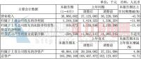 上海电气上半年新接风电设备订单78.9亿元 同比增长32.61%