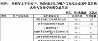 陕西省2018年上半年集中竞价模式电力直接交易成交结果：出清价格345.1元/兆瓦时（附清单）