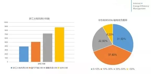 【能源互联网】中国的电力系统效率