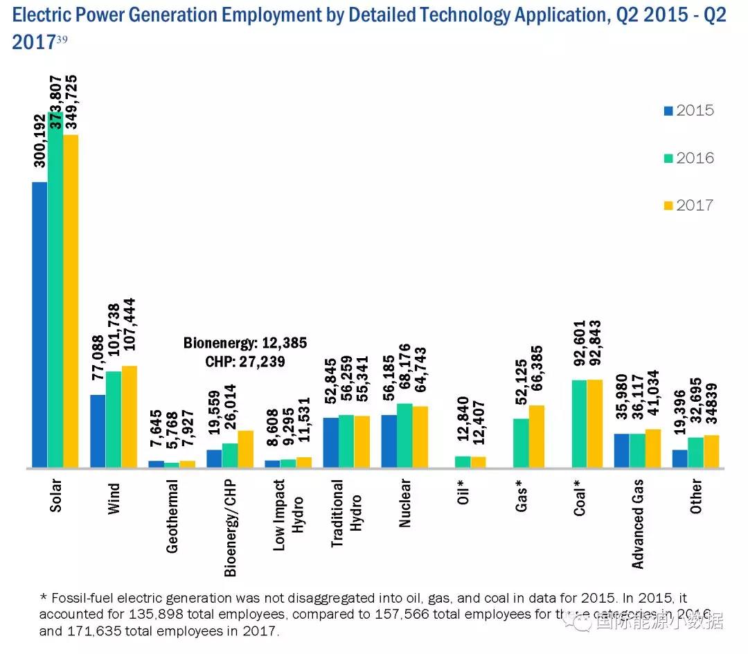 美国能源就业数据大全：发电及燃料领域就业人数知多少？