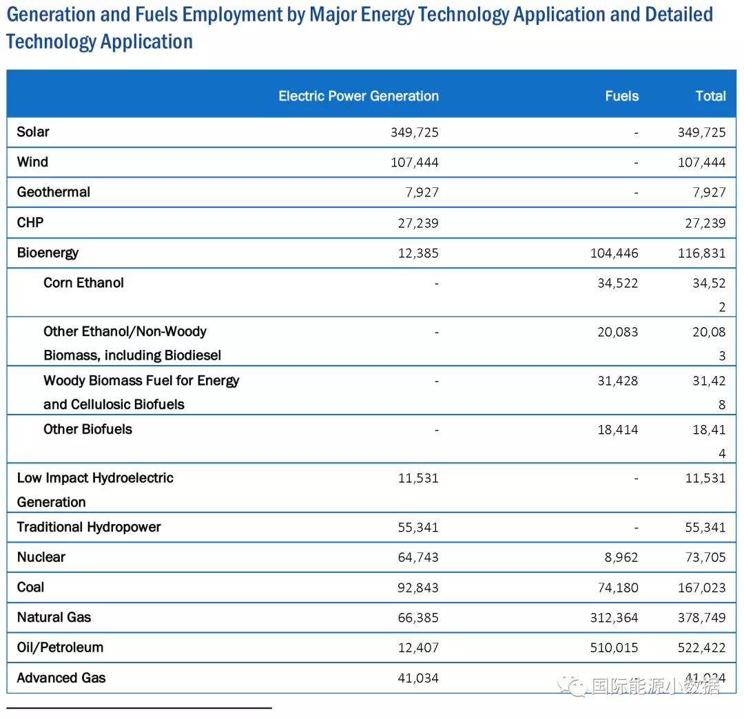 美国能源就业数据大全：发电及燃料领域就业人数知多少？