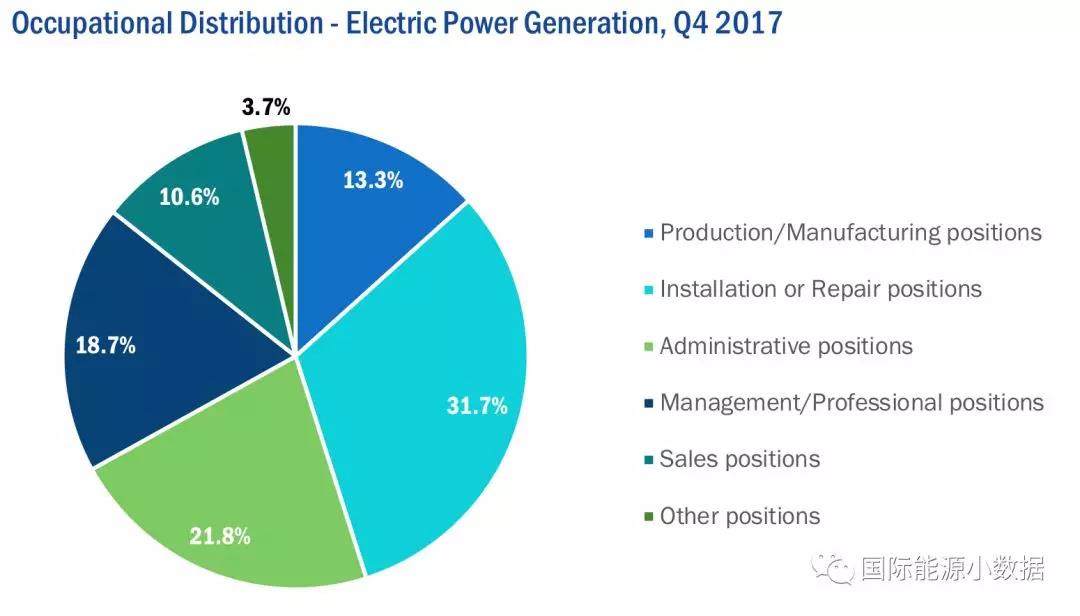 美国能源就业数据大全：发电及燃料领域就业人数知多少？