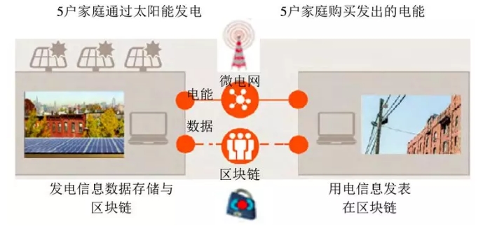 当能源互联网遇上区块链