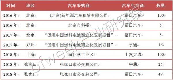 国内外氢燃料电池汽车补贴政策对比 