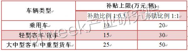 国内外氢燃料电池汽车补贴政策对比 