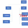 未来3年我国锂电电解液累计产值将达到265亿元