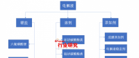 未来3年我国锂电电解液累计产值将达到265亿元