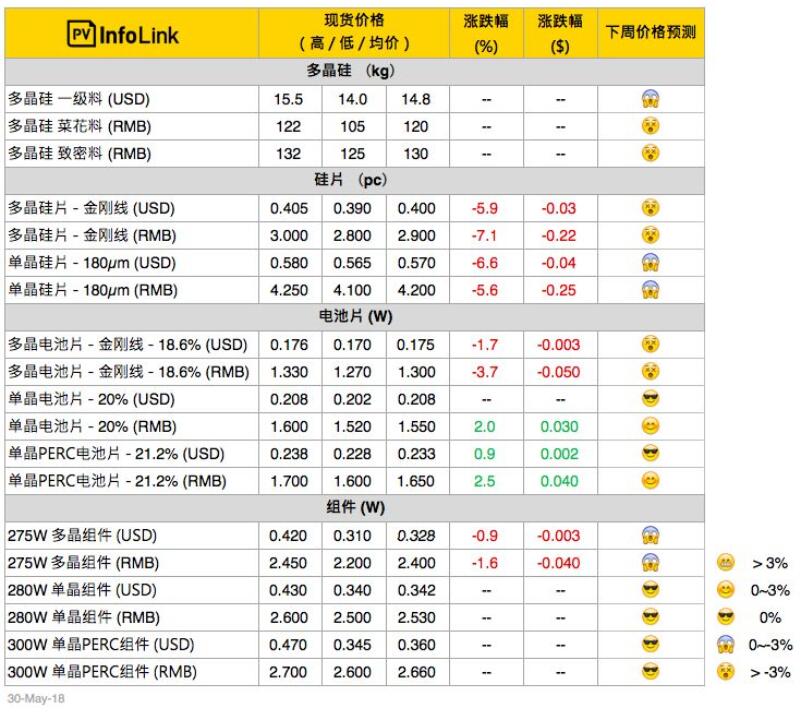 光伏价格：SNEC期间多晶硅片持续崩跌 单多晶性价比拉锯