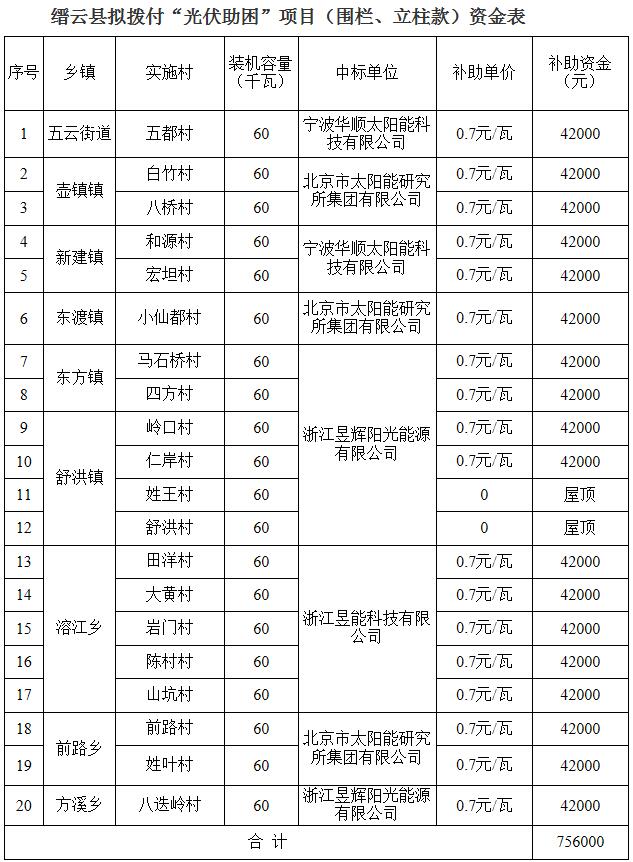 浙江缙云公示拟拨付“光伏助困”项目款 三家企业中标