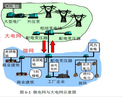 我国光伏产业系列分析之智能微电网应用