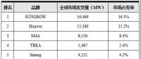 光伏逆变器最新排名发布：阳光电源连续三年全球发货量第