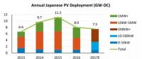 日本光伏市场连续两年萎缩 未来主要布局大型光伏项目