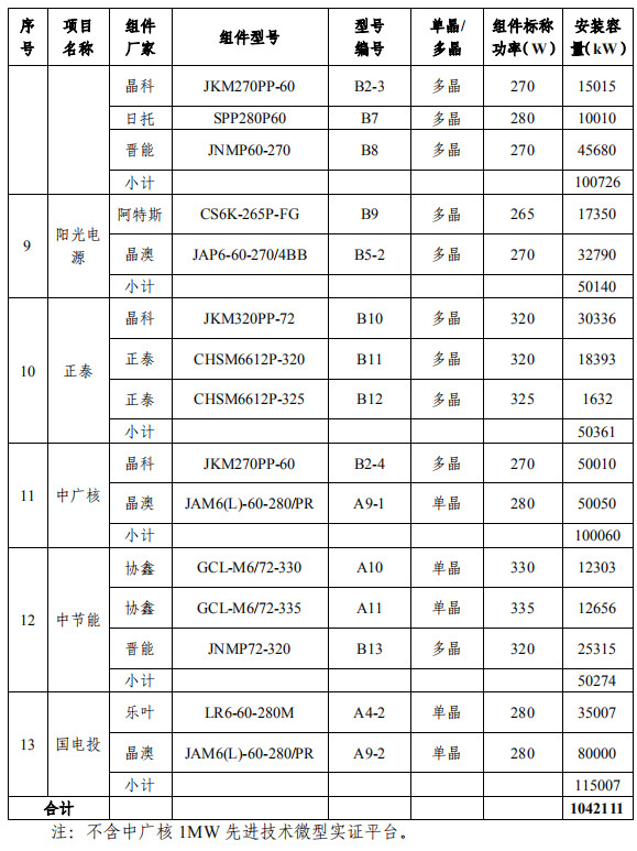 大同一期光伏发电领跑基地运行监测月报发布 各大企业表现如何？