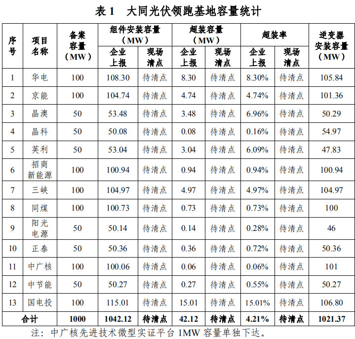 大同一期光伏发电领跑基地运行监测月报发布 各大企业表现如何？