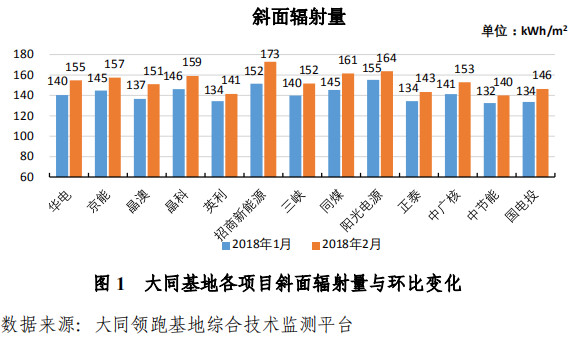 大同一期光伏发电领跑基地运行监测月报发布 各大企业表现如何？