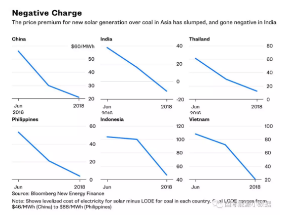 亚洲国家光伏度电成本与煤电对比图 哪国贵哪国便宜？