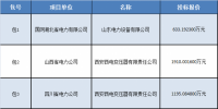 合计约12194.4814万元 国网输变电项目2018年第四次变电设备-电抗器招标中标候选人