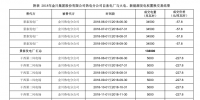 甘肃2家企业电量置换交易总成交电量 2.3 亿千瓦时