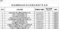 河北南網(wǎng)2018年電力直接交易準(zhǔn)入企業(yè)名單的通告(全名單)
