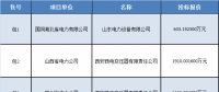 合计约12194.4814万元 国网输变电项目2018年第四次变电设备-电抗器招标中标候选人