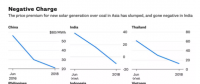 亚洲国家光伏度电成本与煤电对比图 哪国贵哪国便宜？