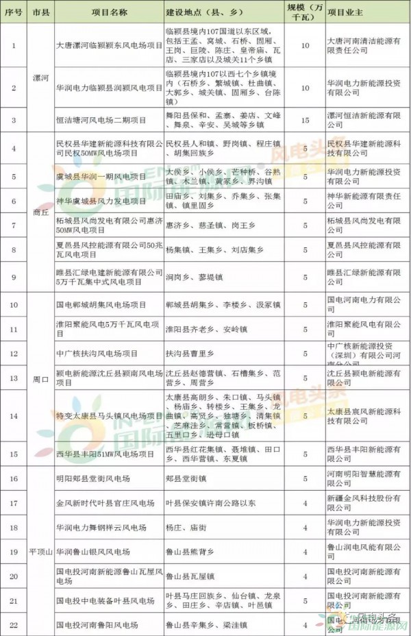 10政策、4省建设方案！2018年5月份风电行业重大新闻汇总！