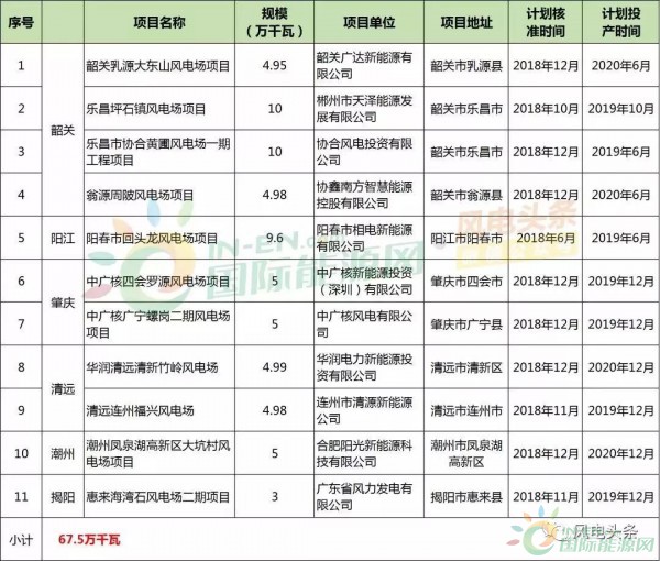 10政策、4省建设方案！2018年5月份风电行业重大新闻汇总！