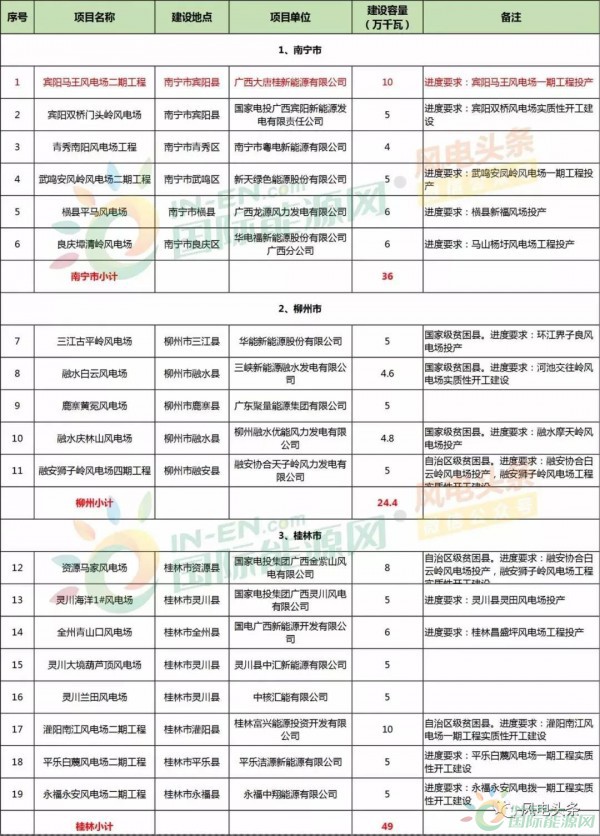 10政策、4省建设方案！2018年5月份风电行业重大新闻汇总！