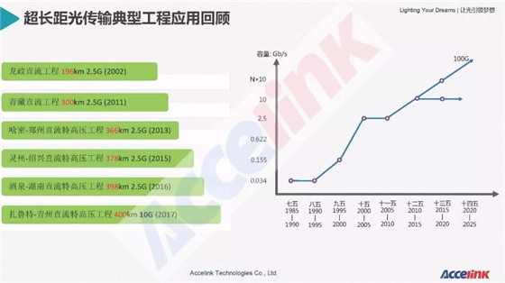 特高压超长距传输技术研讨及展望