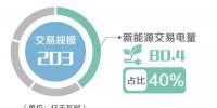 2018年5月北京电力交易中心市场化交易规模203亿千瓦时