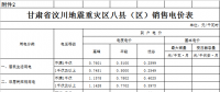 甘肃降电价：一般工商业用电统一降低1.74分钱/千瓦时