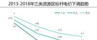 分布式发电市场化交易还远吗?