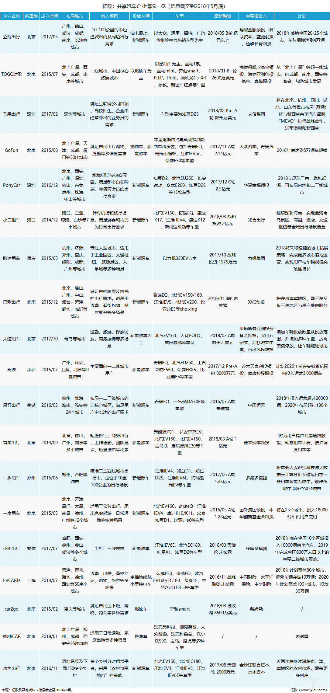 共享汽车企业盘点：有的进全国60余座城市，有的只有1个根据地