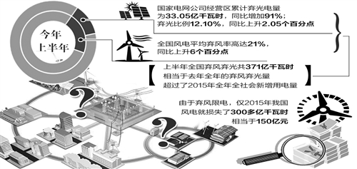 风光发电不“风光” 多方发力谋消纳