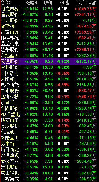 行业“利空”冲击A股光伏板块 隆基股份等10股跌停