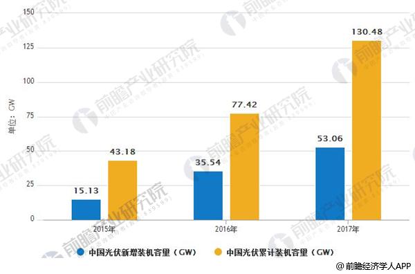 光伏行业发展趋势分析 无补贴项目或成主流