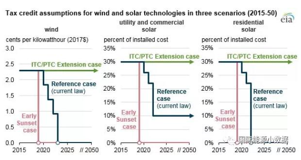 风电光伏基本靠补？美国可再生能源补贴退坡的影响分析