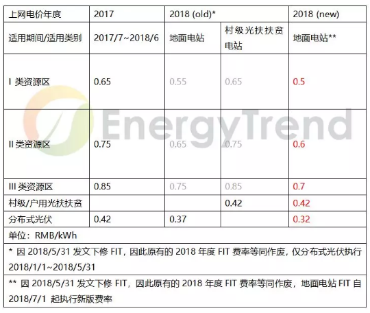 531光伏新政全解析：海内外需求受影响下滑