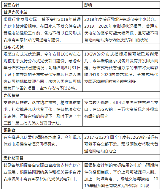 531光伏新政全解析：海内外需求受影响下滑